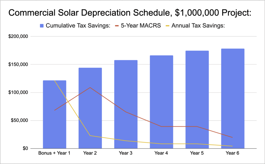 Commercial Solar Depreciation Schedule for $1,000,000 Project